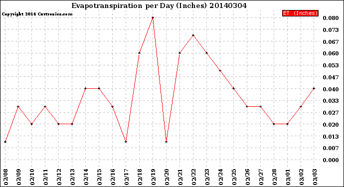 Milwaukee Weather Evapotranspiration<br>per Day (Inches)