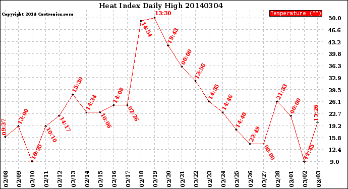 Milwaukee Weather Heat Index<br>Daily High