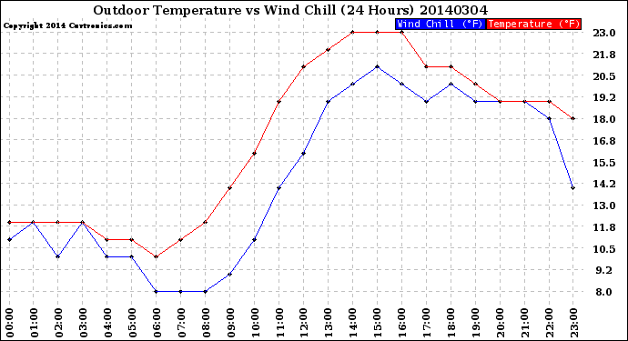 Milwaukee Weather Outdoor Temperature<br>vs Wind Chill<br>(24 Hours)