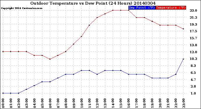 Milwaukee Weather Outdoor Temperature<br>vs Dew Point<br>(24 Hours)