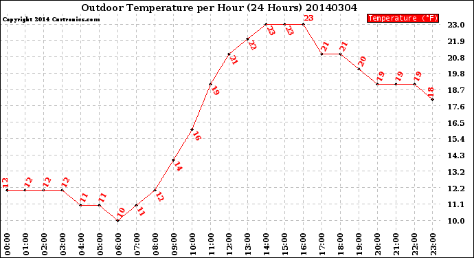 Milwaukee Weather Outdoor Temperature<br>per Hour<br>(24 Hours)