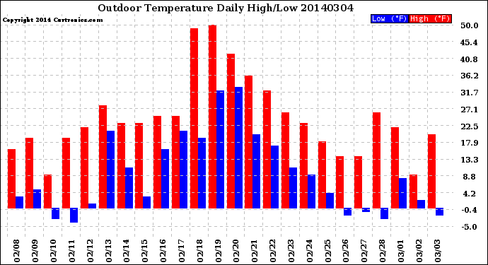 Milwaukee Weather Outdoor Temperature<br>Daily High/Low