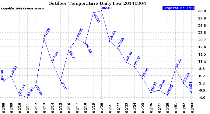 Milwaukee Weather Outdoor Temperature<br>Daily Low