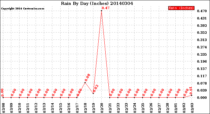 Milwaukee Weather Rain<br>By Day<br>(Inches)