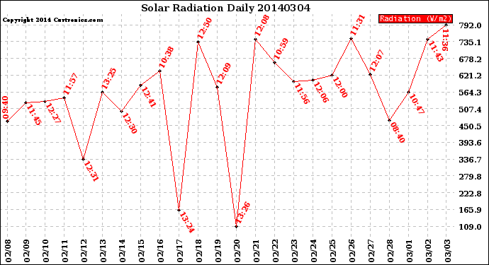 Milwaukee Weather Solar Radiation<br>Daily