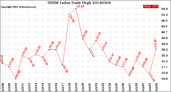 Milwaukee Weather THSW Index<br>Daily High