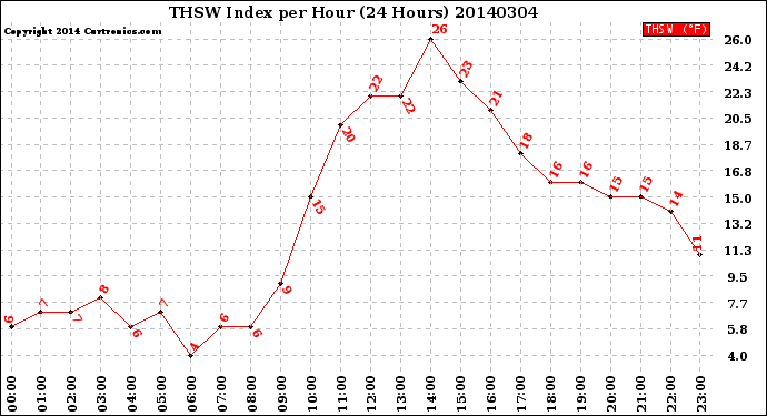 Milwaukee Weather THSW Index<br>per Hour<br>(24 Hours)