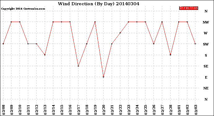 Milwaukee Weather Wind Direction<br>(By Day)