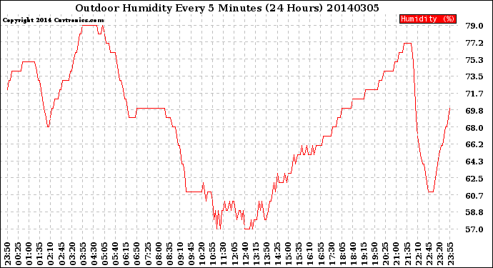 Milwaukee Weather Outdoor Humidity<br>Every 5 Minutes<br>(24 Hours)