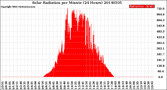 Milwaukee Weather Solar Radiation<br>per Minute<br>(24 Hours)