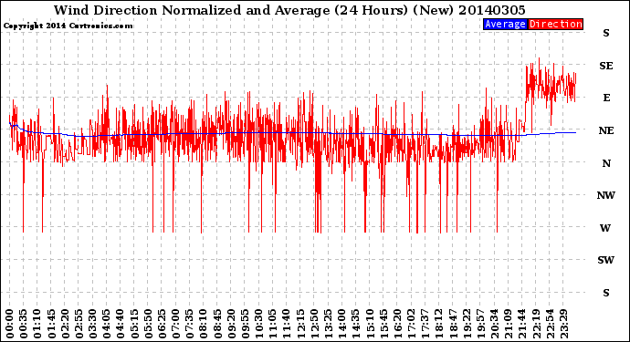 Milwaukee Weather Wind Direction<br>Normalized and Average<br>(24 Hours) (New)