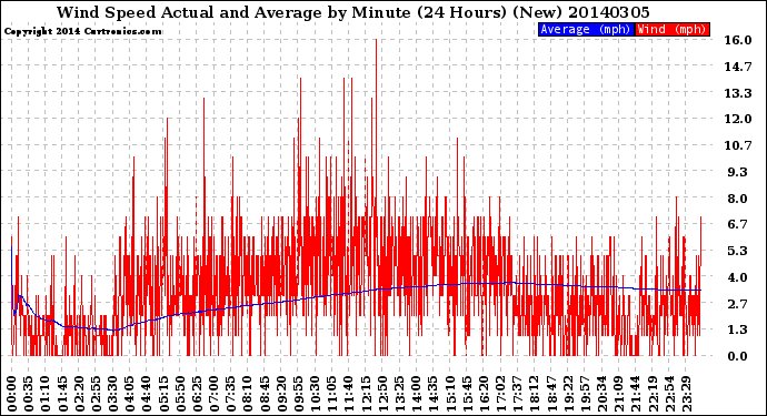 Milwaukee Weather Wind Speed<br>Actual and Average<br>by Minute<br>(24 Hours) (New)