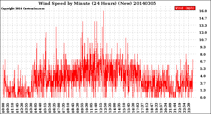 Milwaukee Weather Wind Speed<br>by Minute<br>(24 Hours) (New)