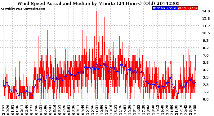 Milwaukee Weather Wind Speed<br>Actual and Median<br>by Minute<br>(24 Hours) (Old)