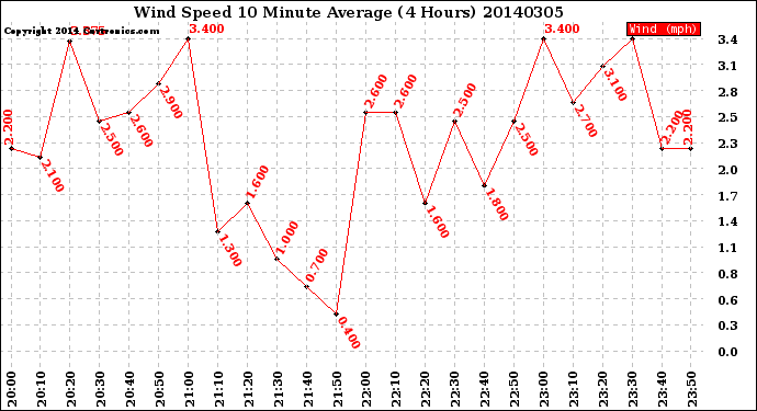 Milwaukee Weather Wind Speed<br>10 Minute Average<br>(4 Hours)