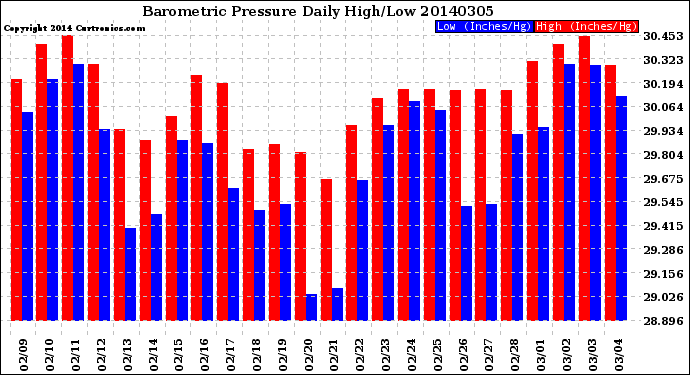 Milwaukee Weather Barometric Pressure<br>Daily High/Low