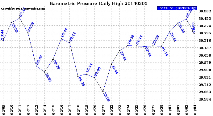 Milwaukee Weather Barometric Pressure<br>Daily High