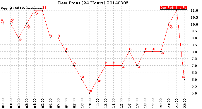 Milwaukee Weather Dew Point<br>(24 Hours)