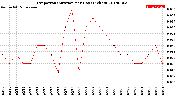 Milwaukee Weather Evapotranspiration<br>per Day (Inches)