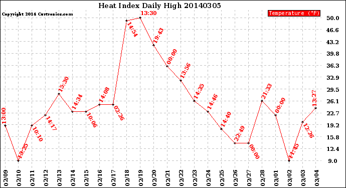 Milwaukee Weather Heat Index<br>Daily High