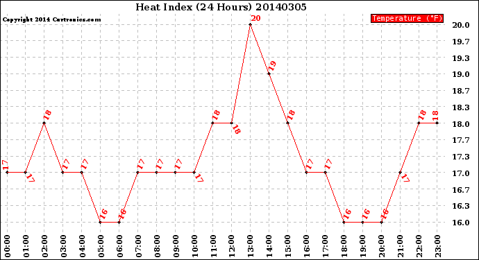 Milwaukee Weather Heat Index<br>(24 Hours)