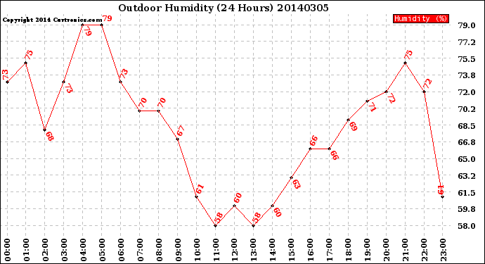 Milwaukee Weather Outdoor Humidity<br>(24 Hours)