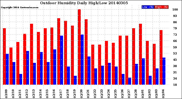 Milwaukee Weather Outdoor Humidity<br>Daily High/Low