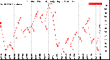 Milwaukee Weather Outdoor Humidity<br>Daily High