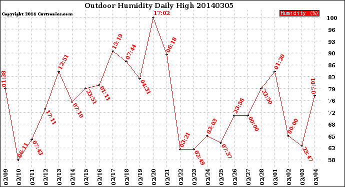 Milwaukee Weather Outdoor Humidity<br>Daily High