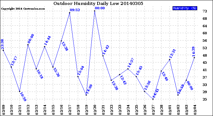 Milwaukee Weather Outdoor Humidity<br>Daily Low