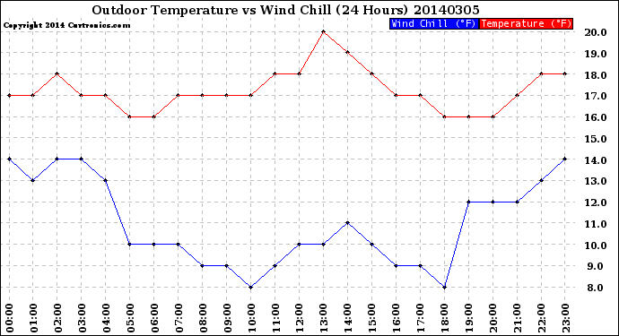 Milwaukee Weather Outdoor Temperature<br>vs Wind Chill<br>(24 Hours)