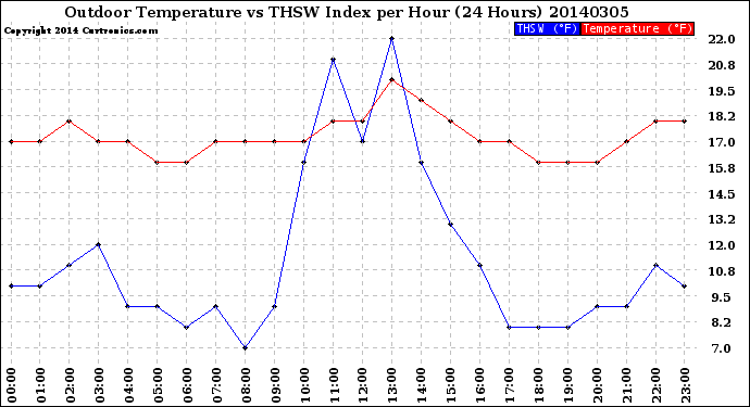 Milwaukee Weather Outdoor Temperature<br>vs THSW Index<br>per Hour<br>(24 Hours)