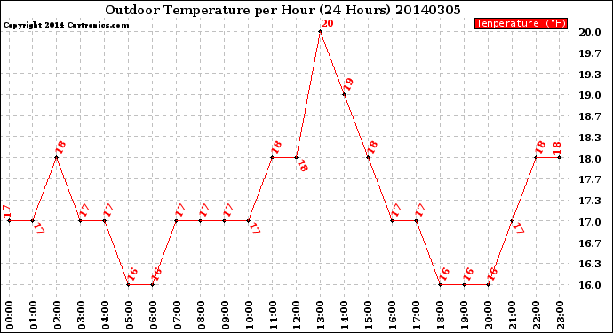 Milwaukee Weather Outdoor Temperature<br>per Hour<br>(24 Hours)