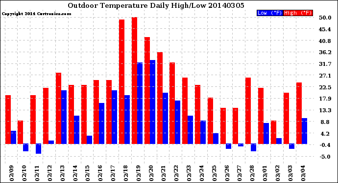 Milwaukee Weather Outdoor Temperature<br>Daily High/Low