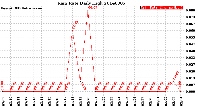 Milwaukee Weather Rain Rate<br>Daily High