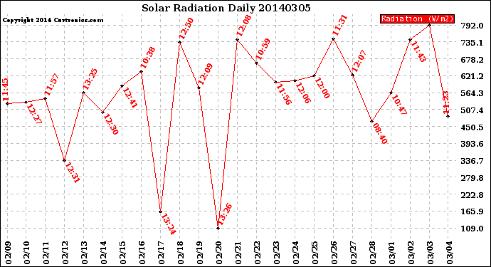 Milwaukee Weather Solar Radiation<br>Daily