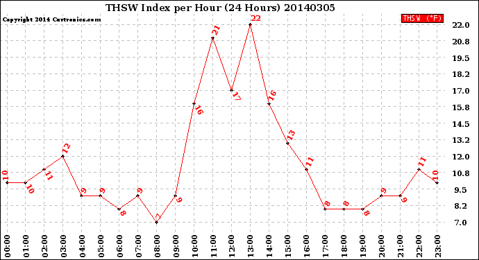 Milwaukee Weather THSW Index<br>per Hour<br>(24 Hours)