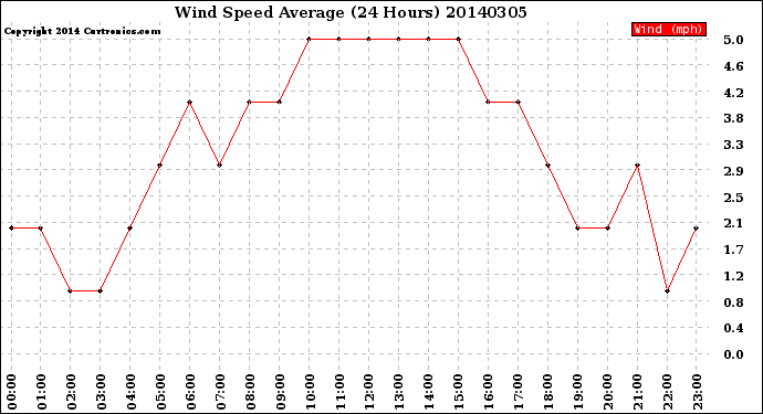 Milwaukee Weather Wind Speed<br>Average<br>(24 Hours)