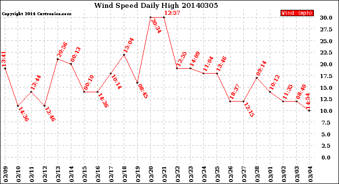 Milwaukee Weather Wind Speed<br>Daily High