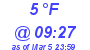 Milwaukee Weather Dewpoint High Low Today