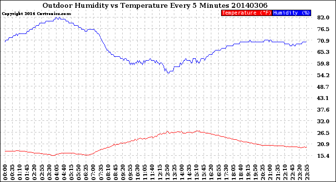 Milwaukee Weather Outdoor Humidity<br>vs Temperature<br>Every 5 Minutes