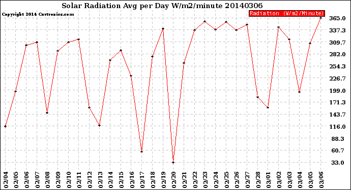 Milwaukee Weather Solar Radiation<br>Avg per Day W/m2/minute