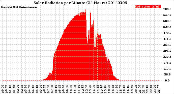 Milwaukee Weather Solar Radiation<br>per Minute<br>(24 Hours)