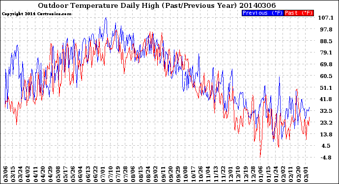 Milwaukee Weather Outdoor Temperature<br>Daily High<br>(Past/Previous Year)