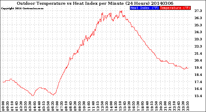 Milwaukee Weather Outdoor Temperature<br>vs Heat Index<br>per Minute<br>(24 Hours)