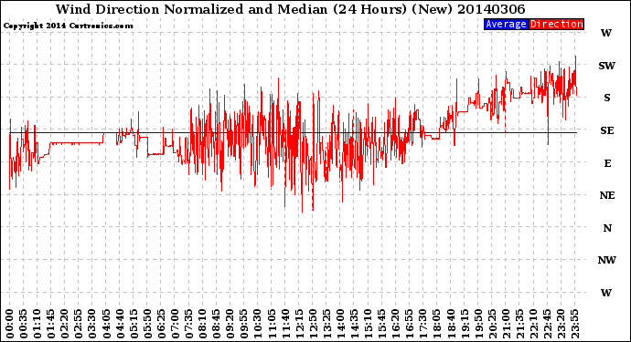 Milwaukee Weather Wind Direction<br>Normalized and Median<br>(24 Hours) (New)