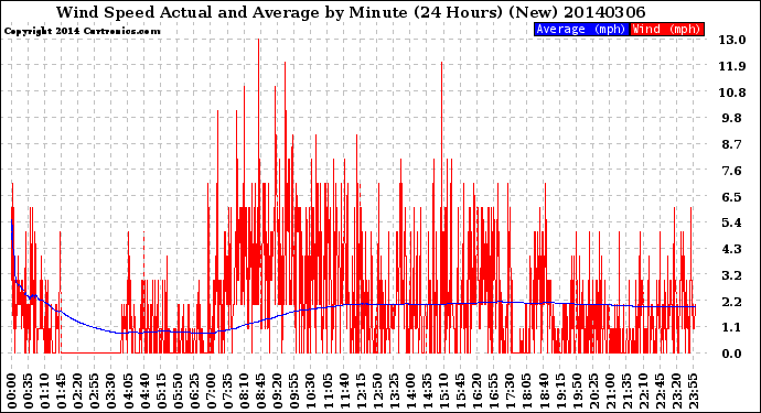 Milwaukee Weather Wind Speed<br>Actual and Average<br>by Minute<br>(24 Hours) (New)