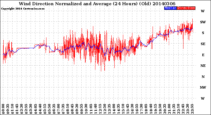 Milwaukee Weather Wind Direction<br>Normalized and Average<br>(24 Hours) (Old)