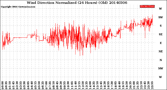 Milwaukee Weather Wind Direction<br>Normalized<br>(24 Hours) (Old)