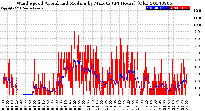 Milwaukee Weather Wind Speed<br>Actual and Median<br>by Minute<br>(24 Hours) (Old)